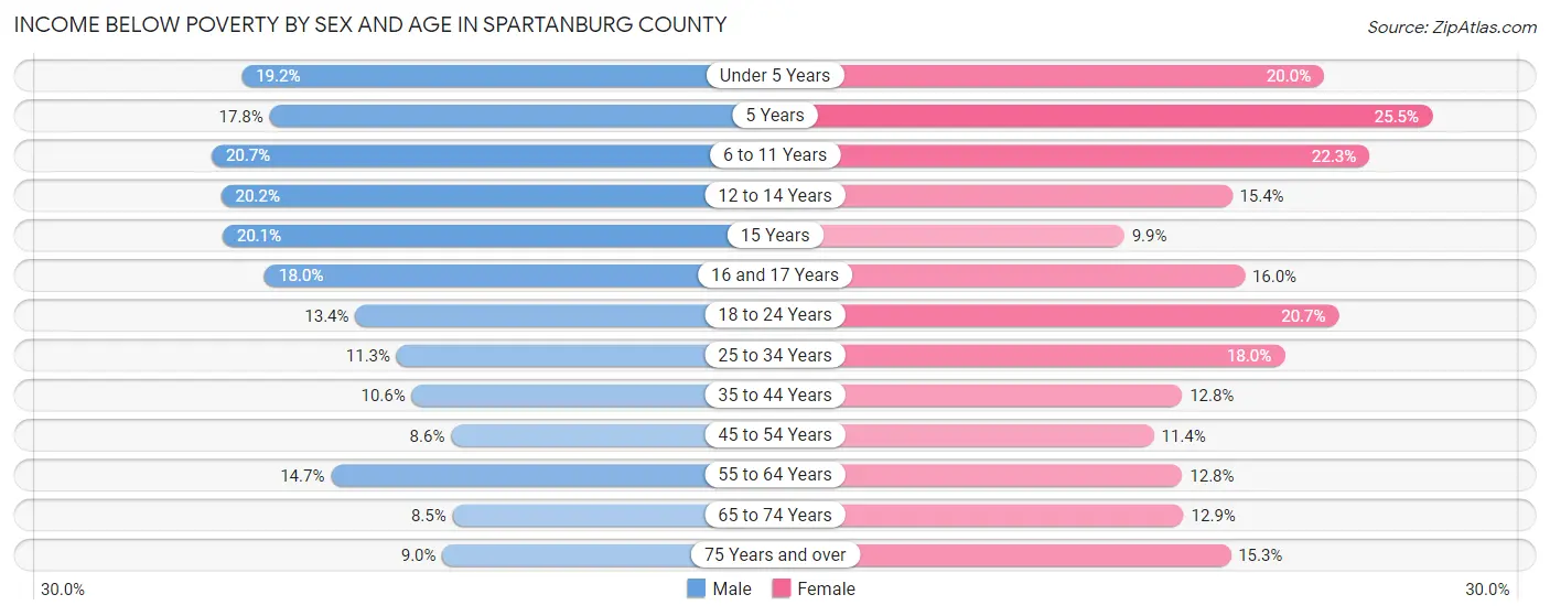Income Below Poverty by Sex and Age in Spartanburg County