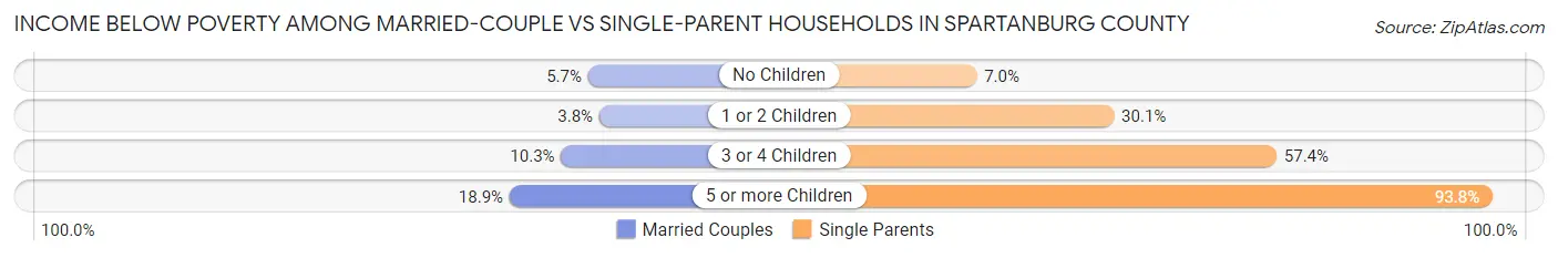 Income Below Poverty Among Married-Couple vs Single-Parent Households in Spartanburg County