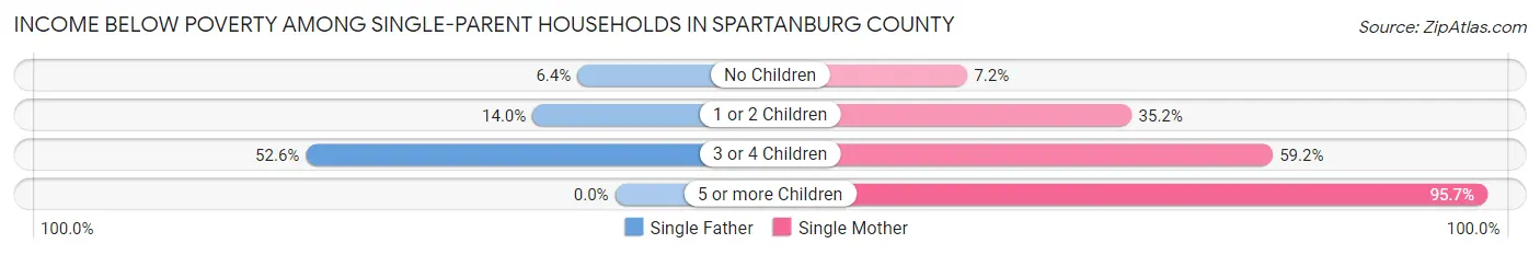 Income Below Poverty Among Single-Parent Households in Spartanburg County