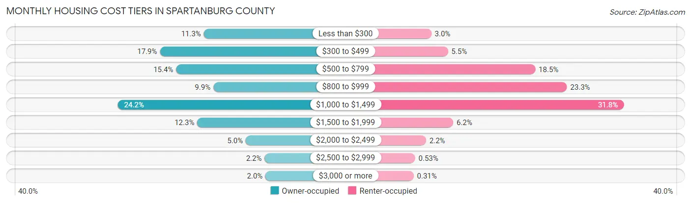 Monthly Housing Cost Tiers in Spartanburg County