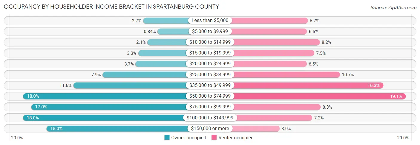 Occupancy by Householder Income Bracket in Spartanburg County