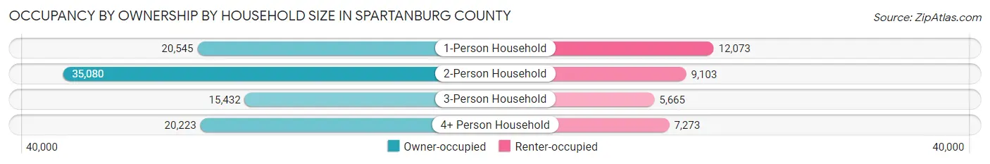 Occupancy by Ownership by Household Size in Spartanburg County