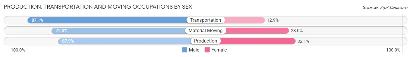 Production, Transportation and Moving Occupations by Sex in Spartanburg County