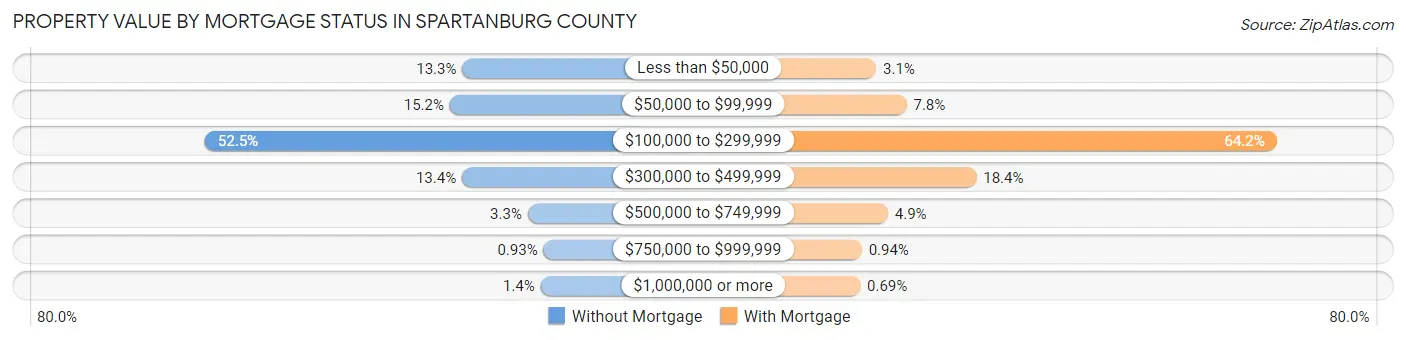 Property Value by Mortgage Status in Spartanburg County