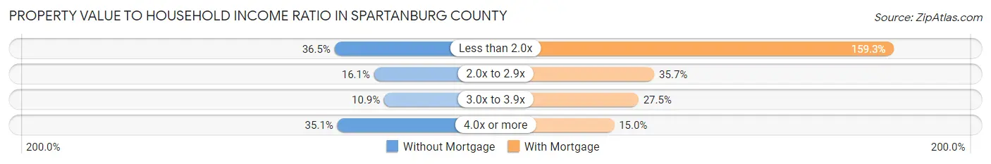Property Value to Household Income Ratio in Spartanburg County