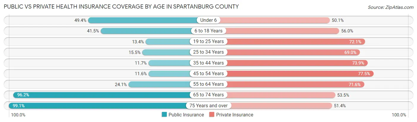 Public vs Private Health Insurance Coverage by Age in Spartanburg County