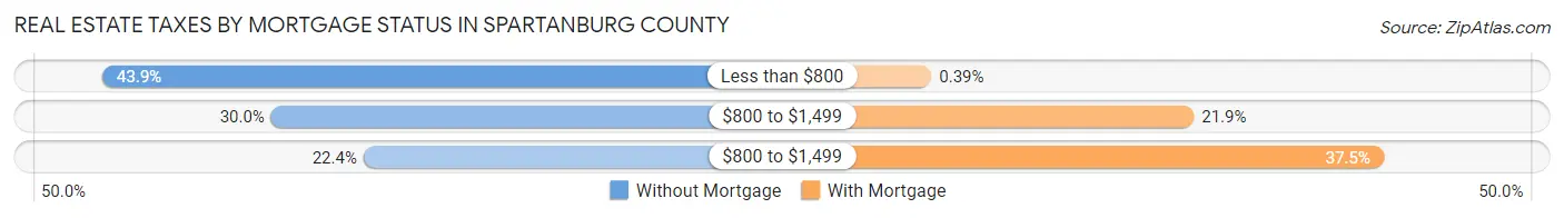 Real Estate Taxes by Mortgage Status in Spartanburg County