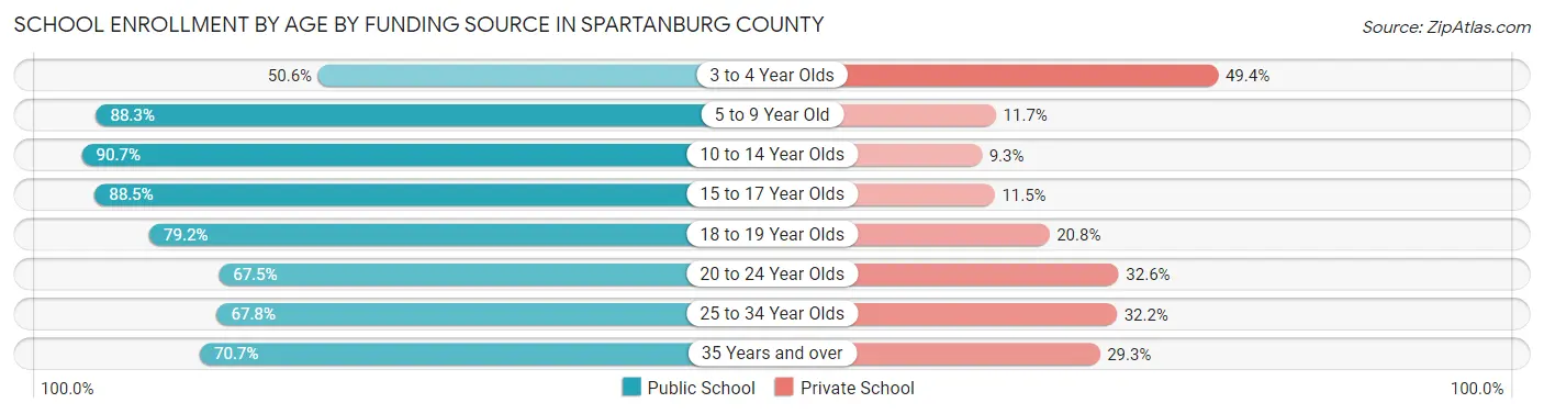 School Enrollment by Age by Funding Source in Spartanburg County