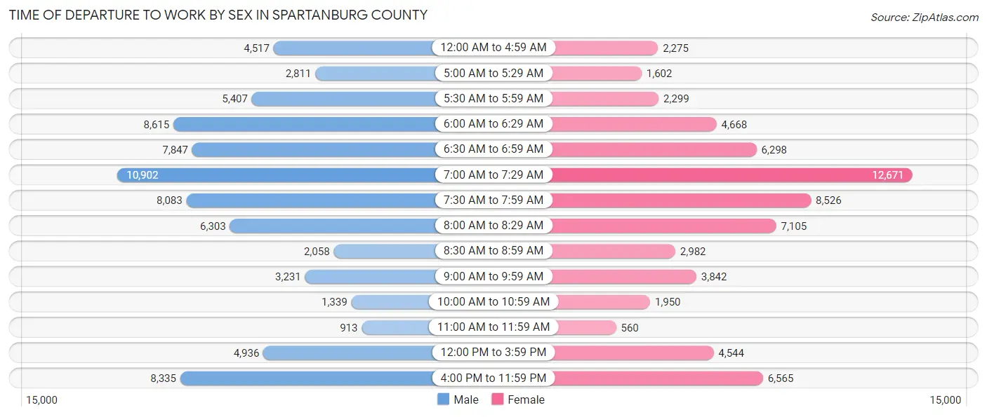 Time of Departure to Work by Sex in Spartanburg County