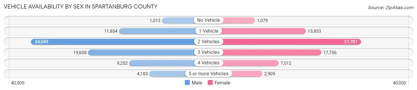Vehicle Availability by Sex in Spartanburg County