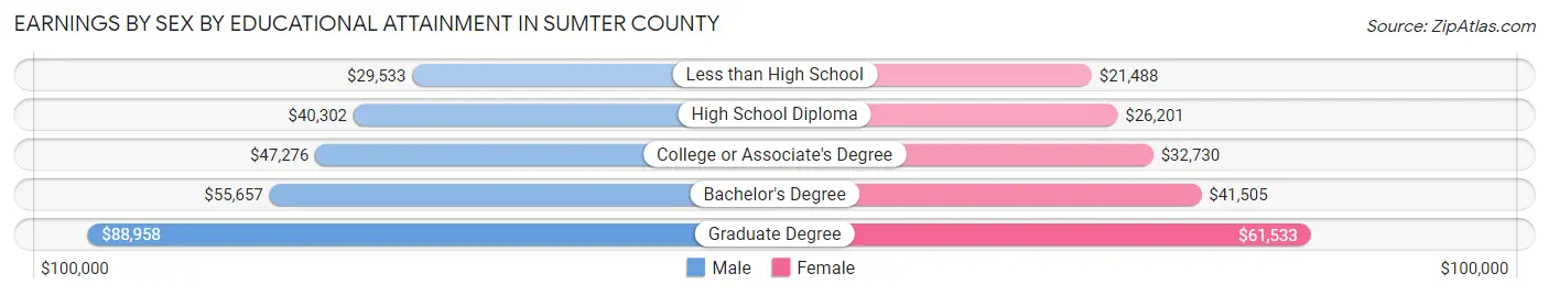 Earnings by Sex by Educational Attainment in Sumter County
