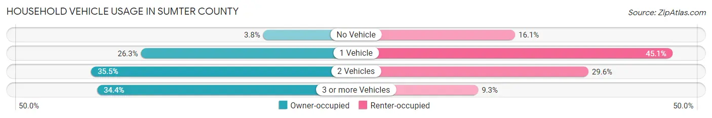 Household Vehicle Usage in Sumter County