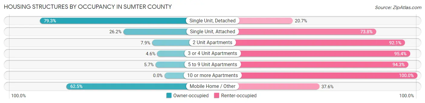 Housing Structures by Occupancy in Sumter County