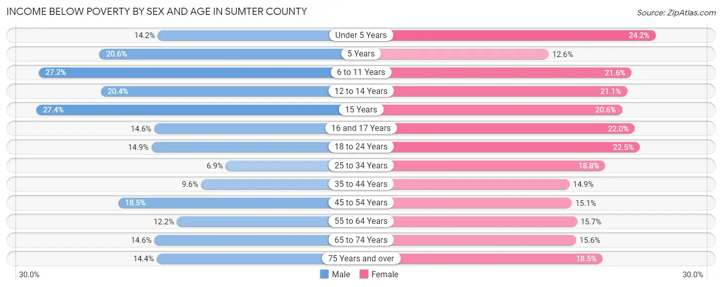 Income Below Poverty by Sex and Age in Sumter County