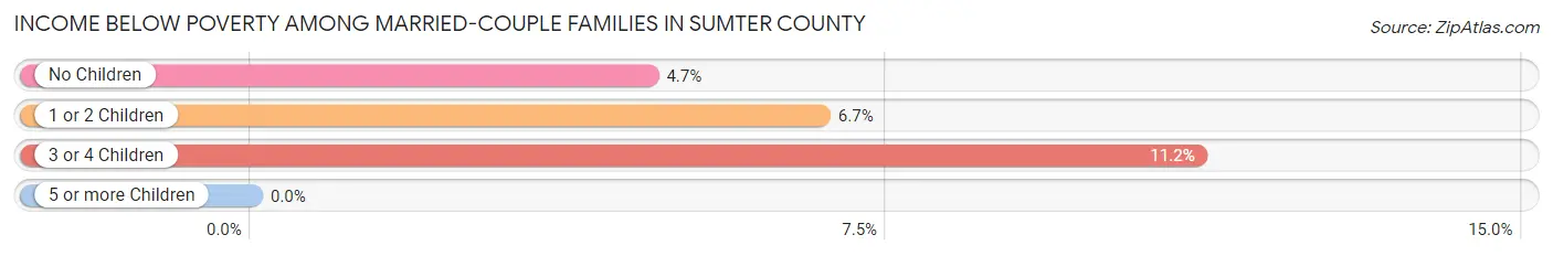 Income Below Poverty Among Married-Couple Families in Sumter County