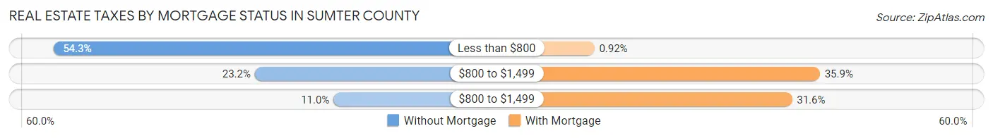 Real Estate Taxes by Mortgage Status in Sumter County