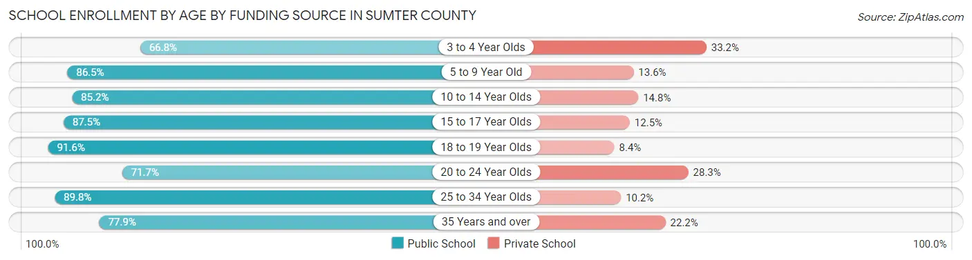 School Enrollment by Age by Funding Source in Sumter County