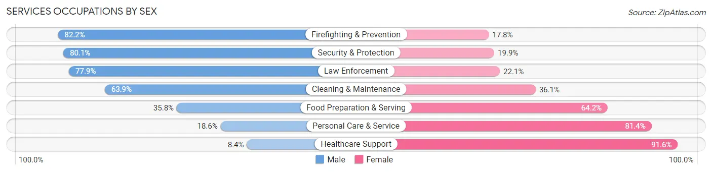 Services Occupations by Sex in Sumter County