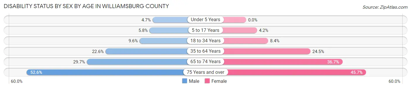 Disability Status by Sex by Age in Williamsburg County