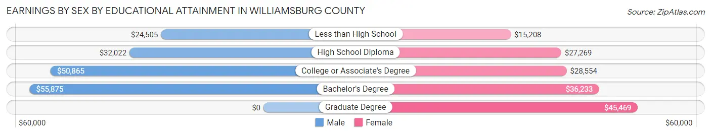 Earnings by Sex by Educational Attainment in Williamsburg County