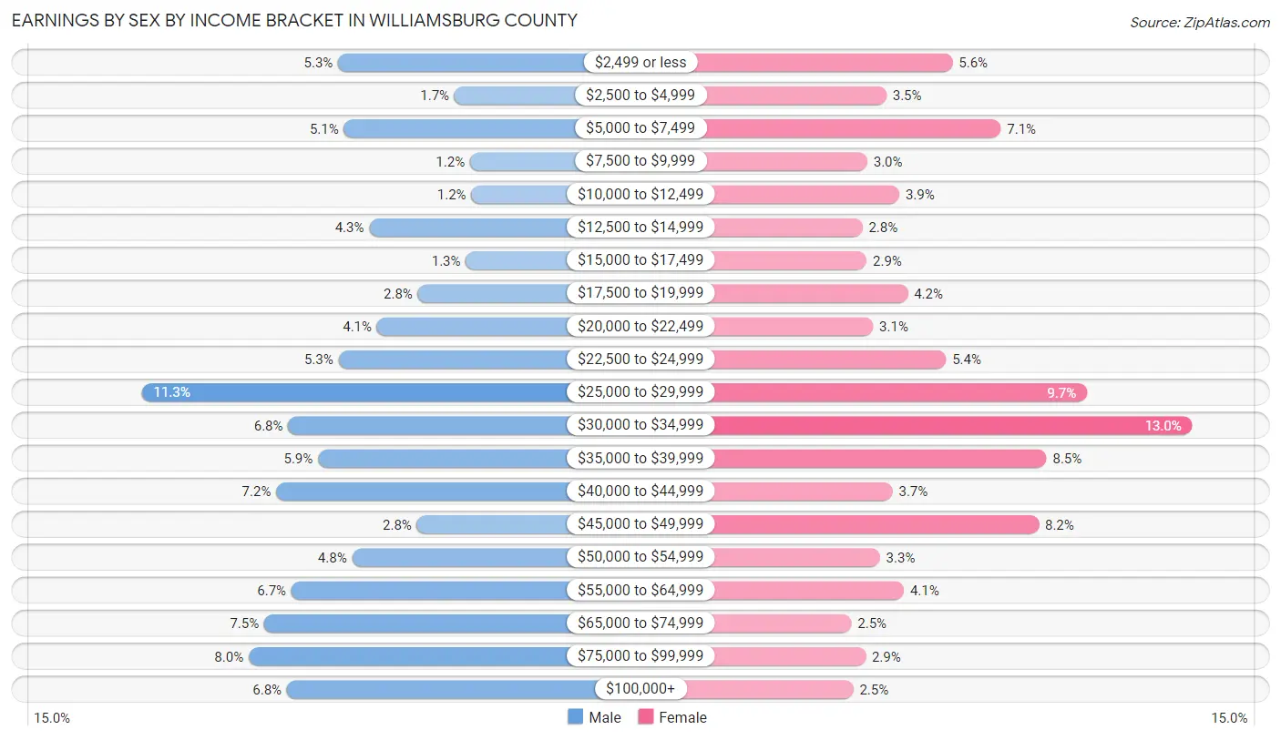 Earnings by Sex by Income Bracket in Williamsburg County