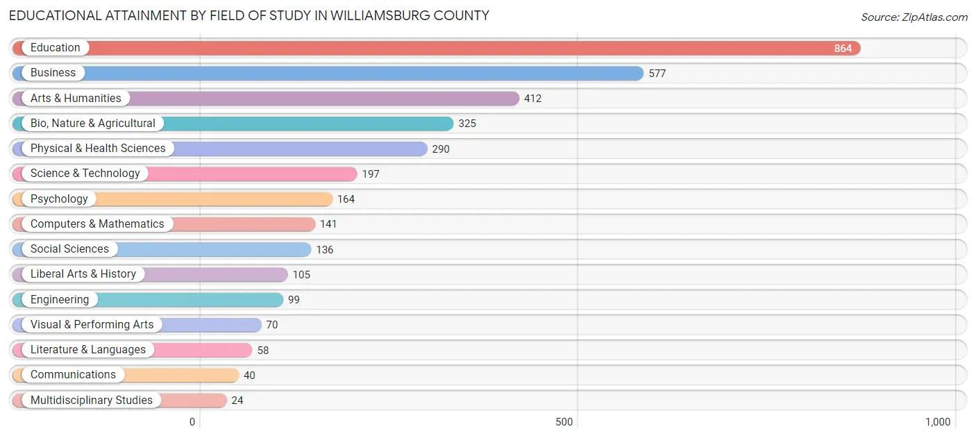 Educational Attainment by Field of Study in Williamsburg County
