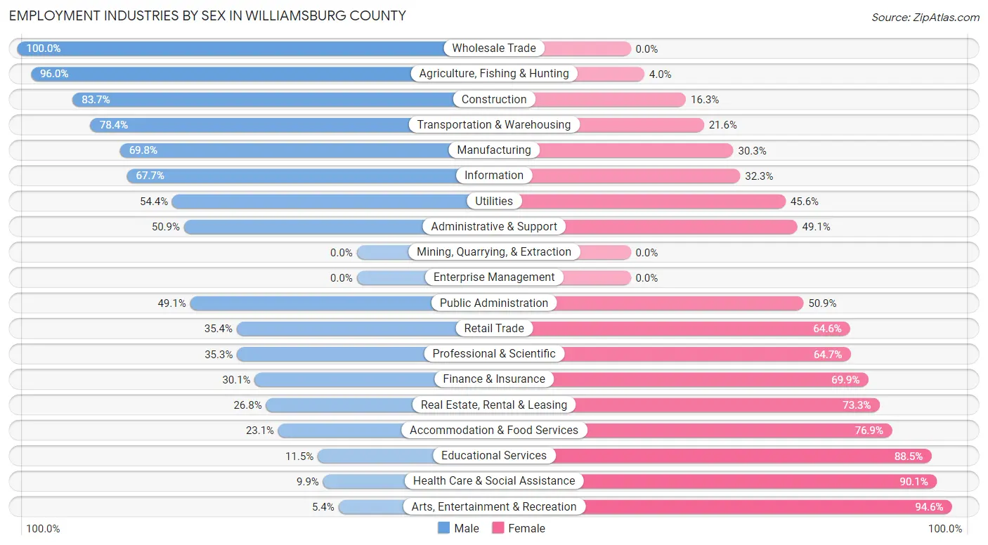 Employment Industries by Sex in Williamsburg County