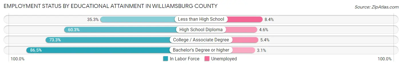 Employment Status by Educational Attainment in Williamsburg County