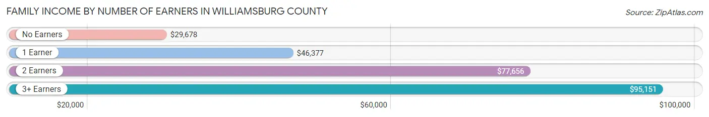 Family Income by Number of Earners in Williamsburg County