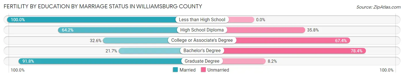 Female Fertility by Education by Marriage Status in Williamsburg County