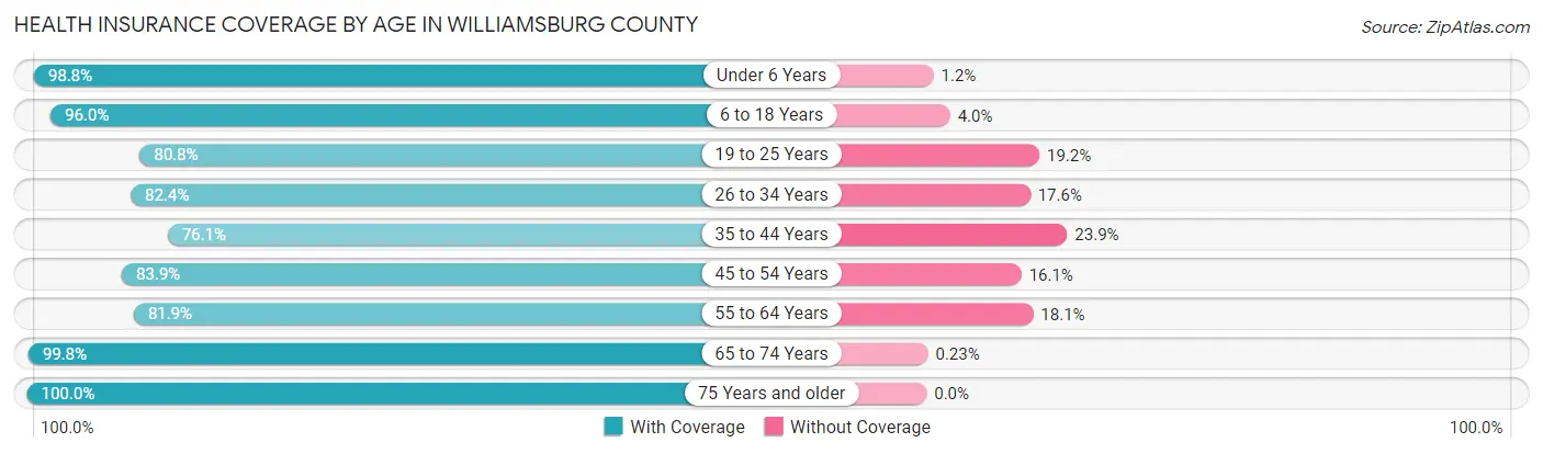 Health Insurance Coverage by Age in Williamsburg County