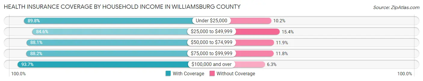 Health Insurance Coverage by Household Income in Williamsburg County