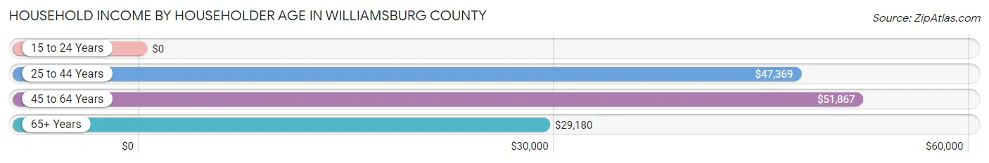 Household Income by Householder Age in Williamsburg County