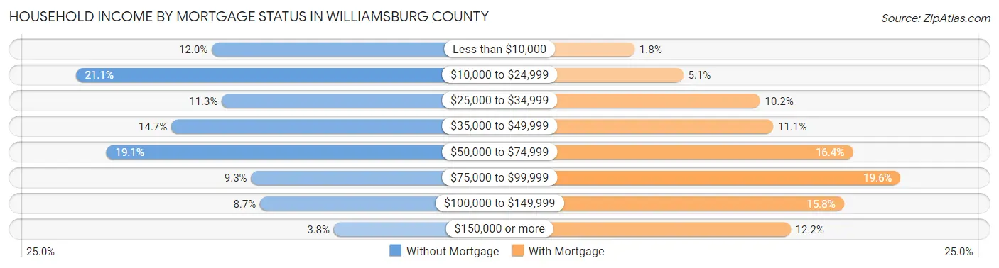 Household Income by Mortgage Status in Williamsburg County