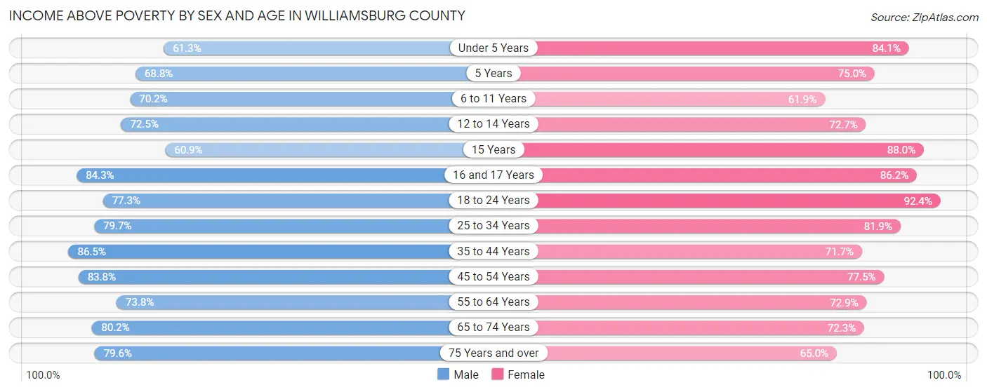 Income Above Poverty by Sex and Age in Williamsburg County