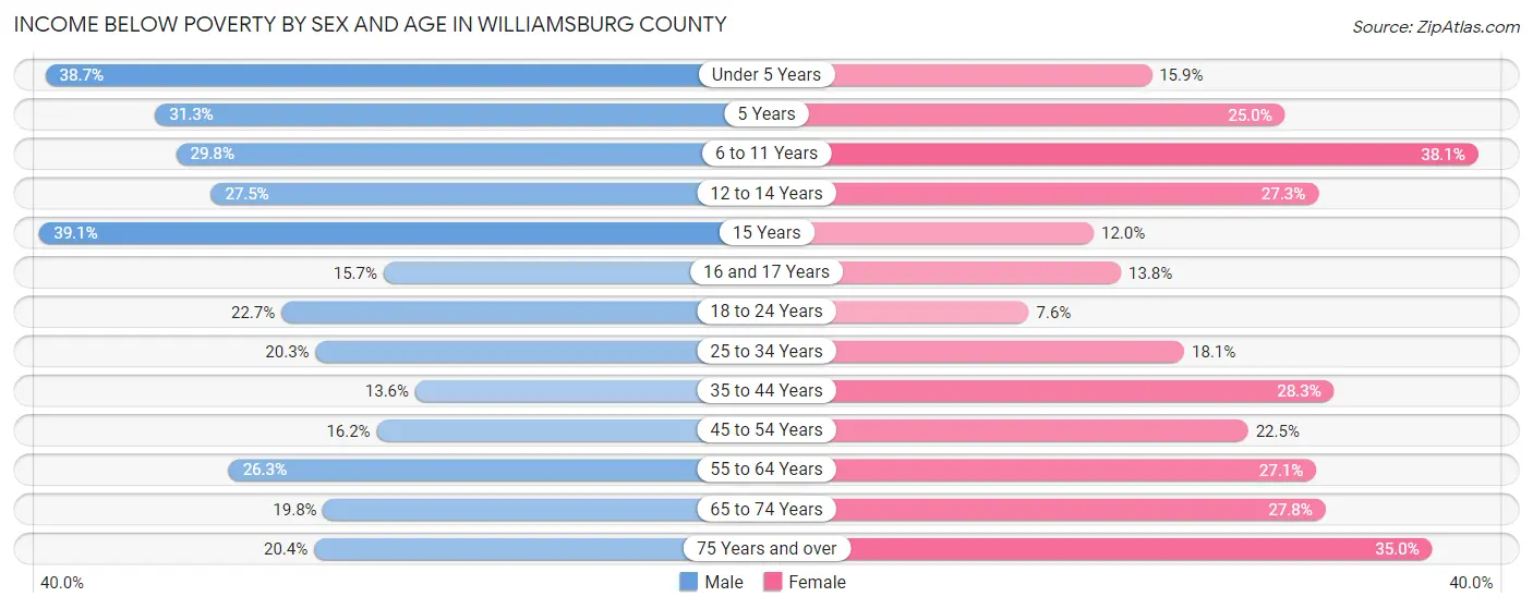 Income Below Poverty by Sex and Age in Williamsburg County
