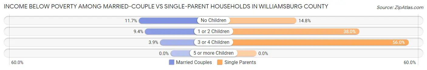 Income Below Poverty Among Married-Couple vs Single-Parent Households in Williamsburg County
