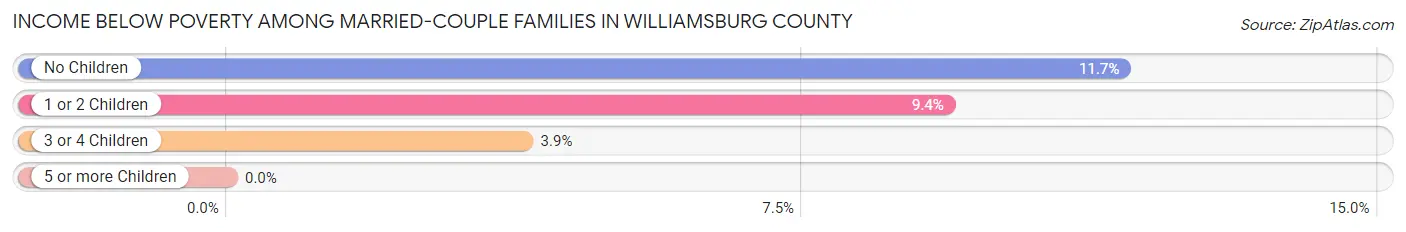 Income Below Poverty Among Married-Couple Families in Williamsburg County