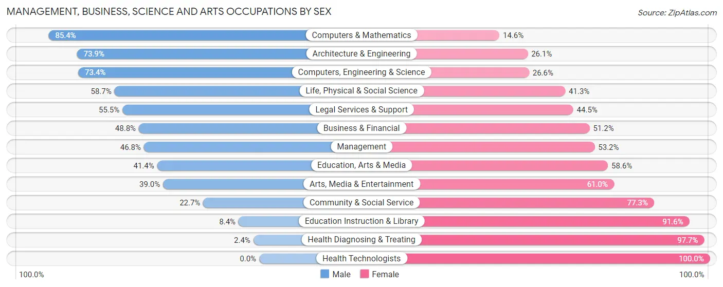 Management, Business, Science and Arts Occupations by Sex in Williamsburg County