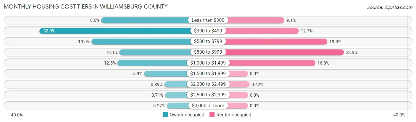 Monthly Housing Cost Tiers in Williamsburg County
