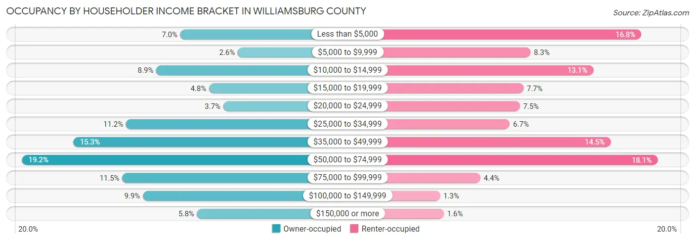 Occupancy by Householder Income Bracket in Williamsburg County
