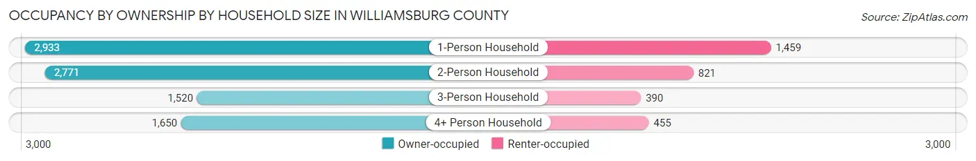 Occupancy by Ownership by Household Size in Williamsburg County
