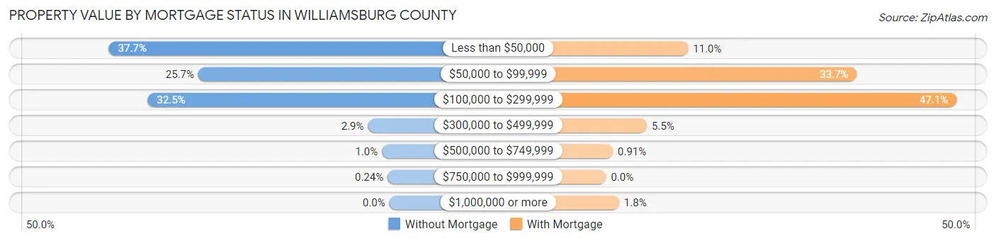 Property Value by Mortgage Status in Williamsburg County