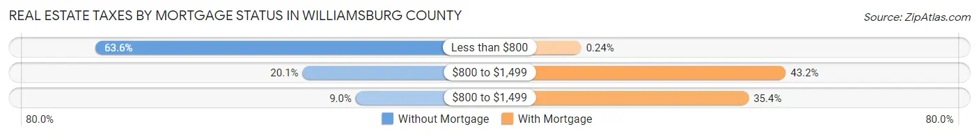 Real Estate Taxes by Mortgage Status in Williamsburg County