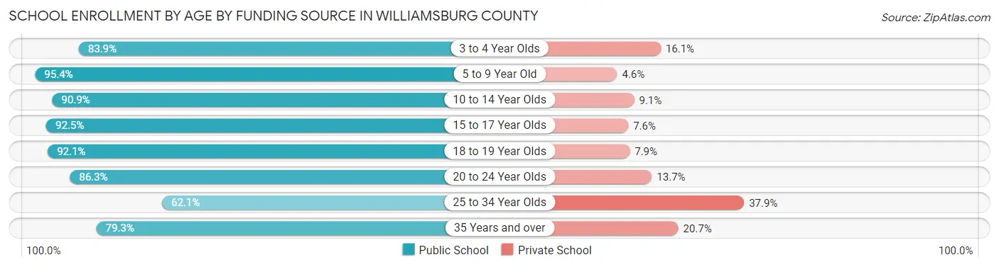 School Enrollment by Age by Funding Source in Williamsburg County