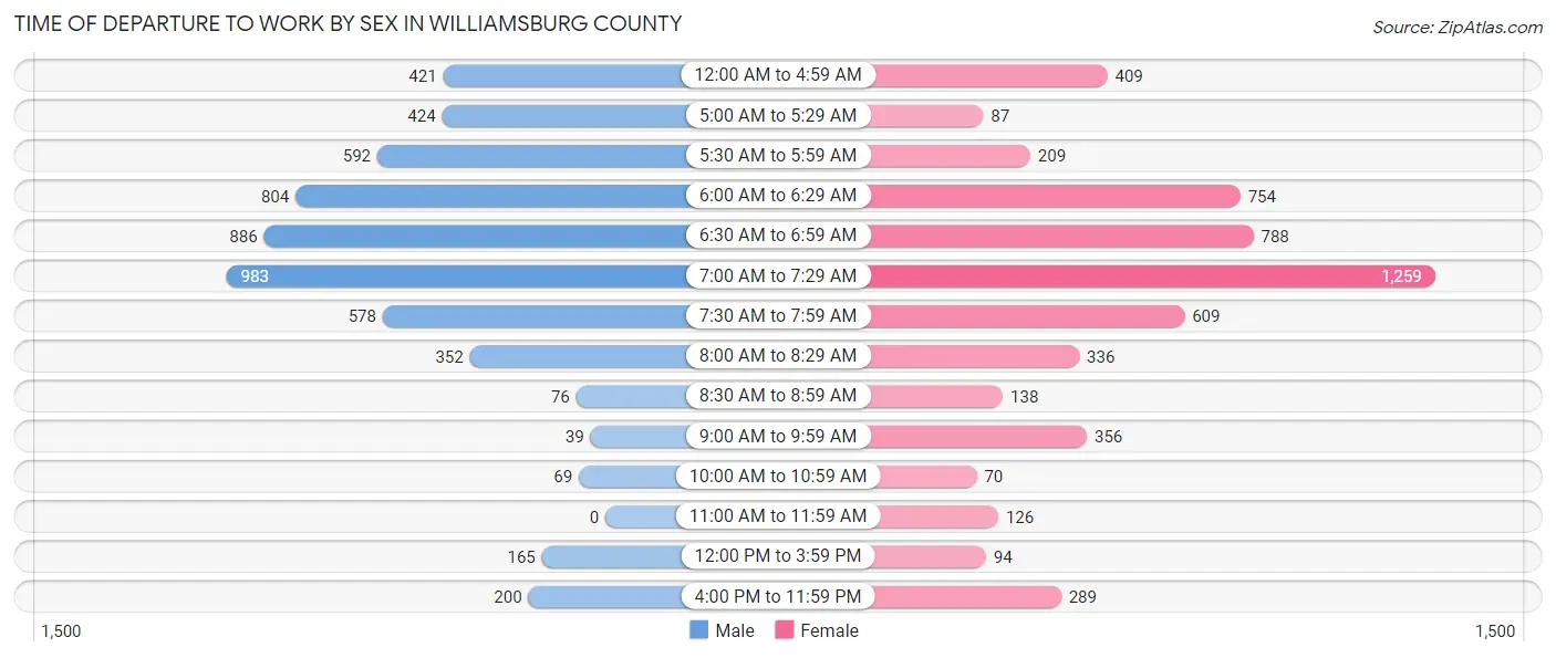 Time of Departure to Work by Sex in Williamsburg County