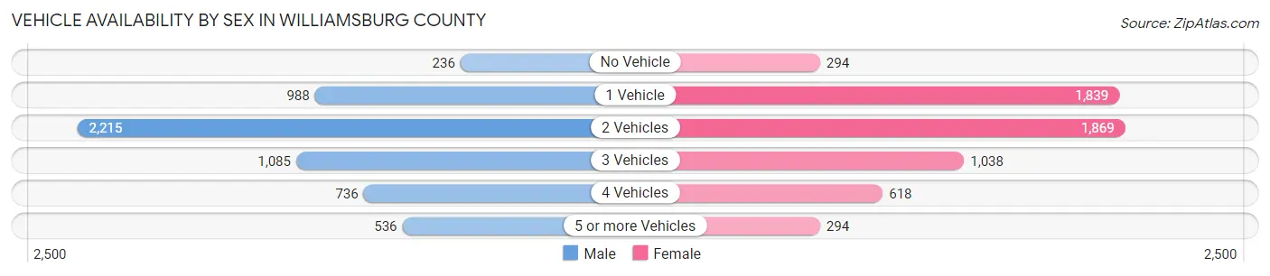 Vehicle Availability by Sex in Williamsburg County