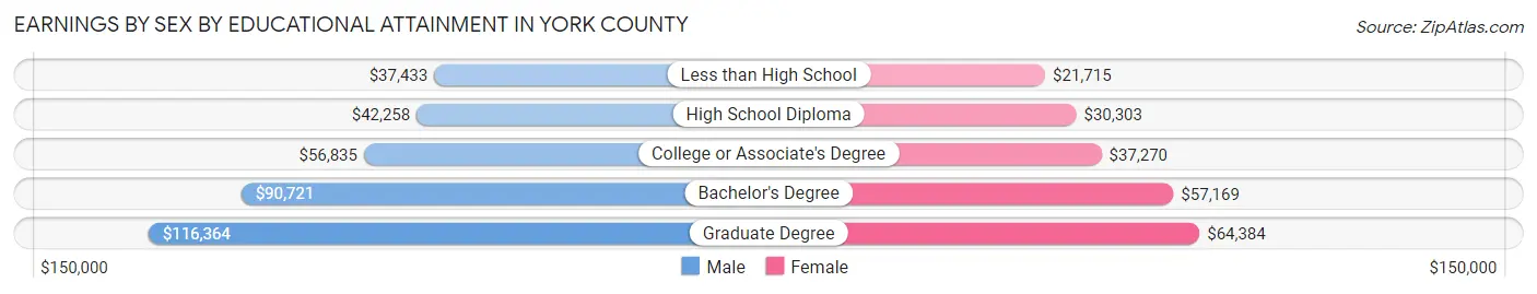 Earnings by Sex by Educational Attainment in York County