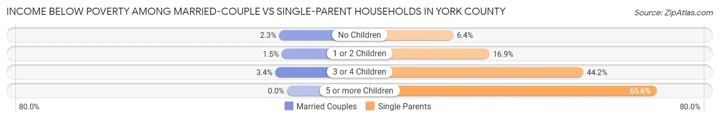 Income Below Poverty Among Married-Couple vs Single-Parent Households in York County