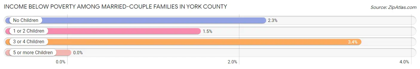 Income Below Poverty Among Married-Couple Families in York County